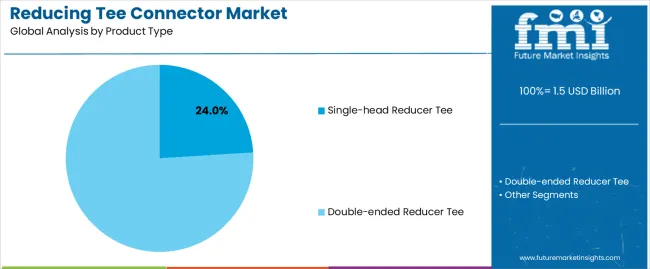 Reducing Tee Connector Market Analysis By Product Type