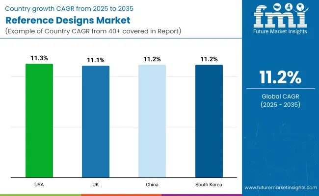 Reference Designs Market Country Wise
