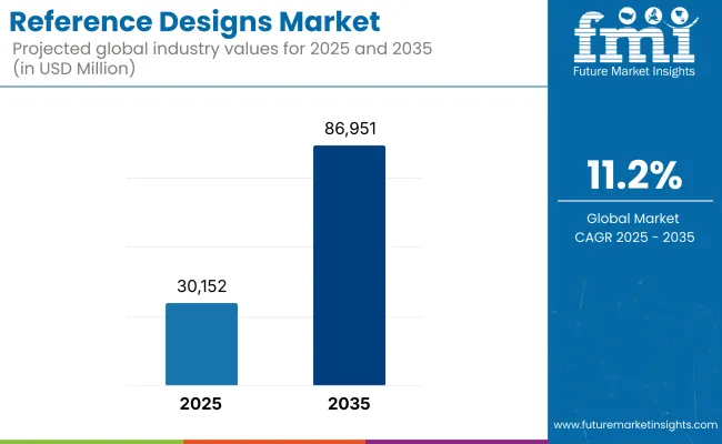 Reference Designs Market