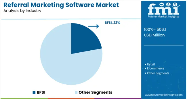Referral Marketing Software Market Analysis By Industry