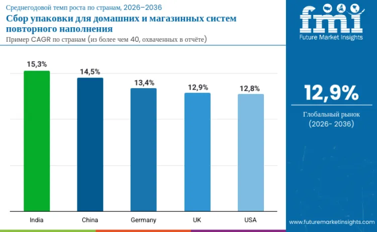 Refill At Home And Refill In Store Packaging Collection And Reuse Market By Country Ru
