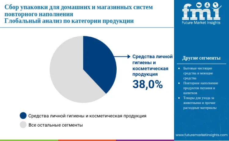 Refill At Home And Refill In Store Packaging Collection And Reuse Market By Product Type Ru