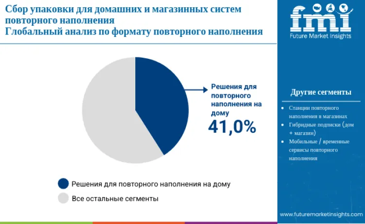 Refill At Home And Refill In Store Packaging Collection And Reuse Market By Refill Format Ru