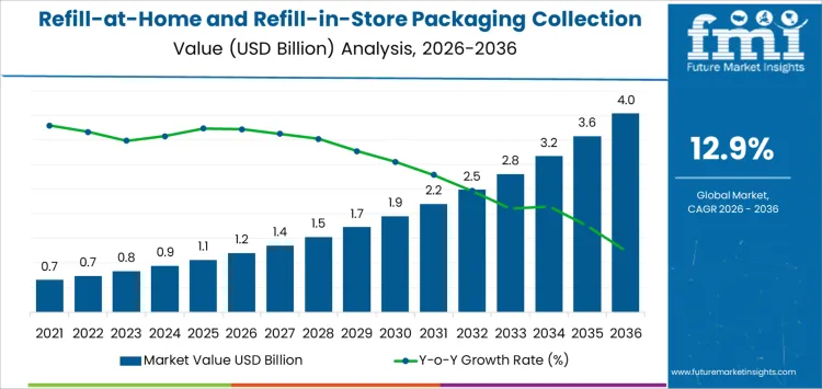 Refill At Home And Refill In Store Packaging Collection And Reuse Market Market Value Analysis