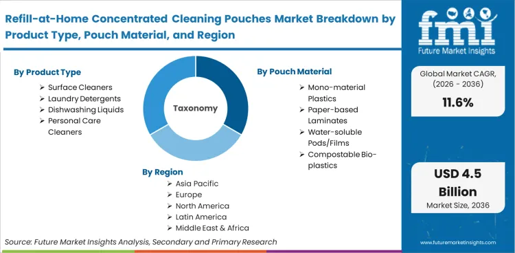 Refill At Home Concentrated Cleaning Pouches Market Breakdown By Product Type, Pouch Material, And Region