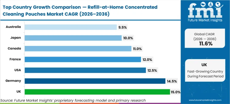Refill At Home Concentrated Cleaning Pouches Market Cagr Analysis By Country
