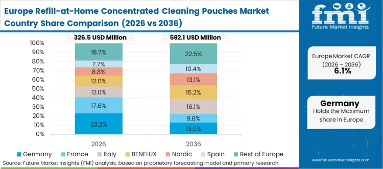 Refill At Home Concentrated Cleaning Pouches Market Europe Country Market Share Analysis, 2026 & 2036