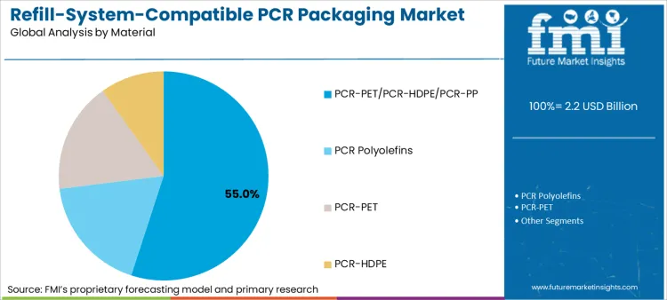 Refill System Compatible Pcr Packaging Market Analysis By Material