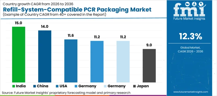 Refill System Compatible Pcr Packaging Market Cagr Analysis By Country