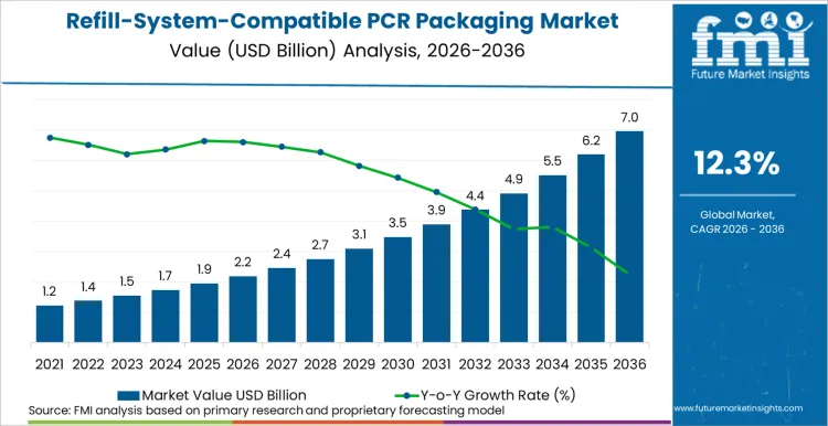Refill System Compatible Pcr Packaging Market Market Value Analysis