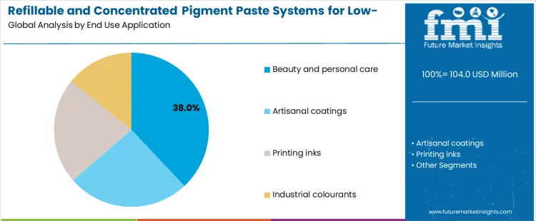 Refillable And Concentrated Pigment Paste Systems For Low Packaging Formats Market Analysis By End Use Application