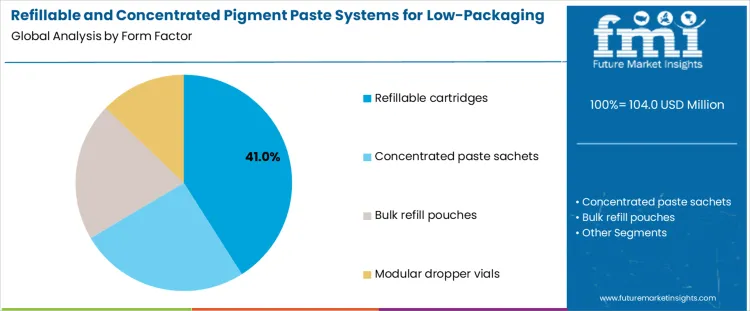 Refillable And Concentrated Pigment Paste Systems For Low Packaging Formats Market Analysis By Form Factor