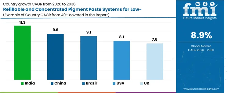 Refillable And Concentrated Pigment Paste Systems For Low Packaging Formats Market Cagr Analysis By Country