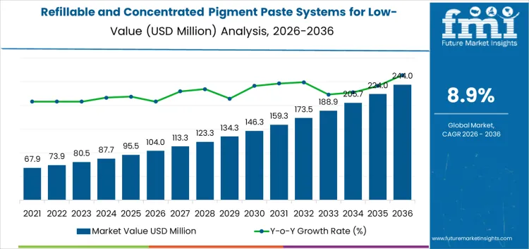 Refillable And Concentrated Pigment Paste Systems For Low Packaging Formats Market Market Value Analysis