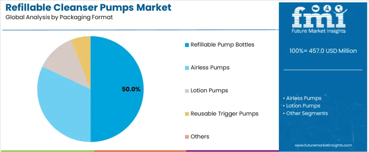 Refillable Cleanser Pumps Market Analysis By Packaging Format