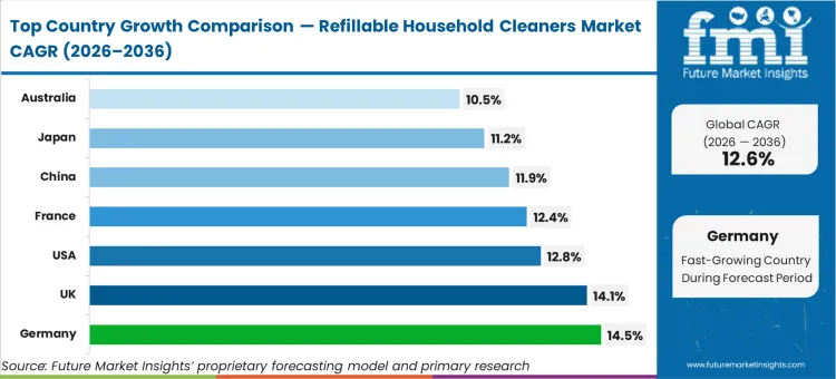 Refillable Household Cleaners Market Cagr Analysis By Country