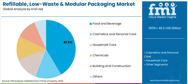 Refillable Low Waste And Modular Packaging Market Analysis By End Use Refillable Low Waste And Modular Packaging Market Analysis By End Use