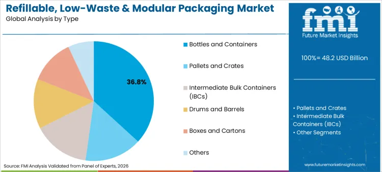 Refillable Low Waste And Modular Packaging Market Analysis By Type Refillable Low Waste And Modular Packaging Market Analysis By Type