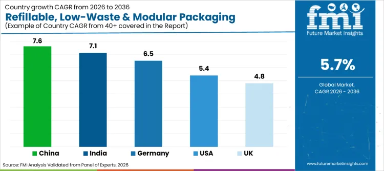 Refillable Low Waste And Modular Packaging Market Cagr Analysis By Country Refillable Low Waste And Modular Packaging Market Cagr Analysis By Country