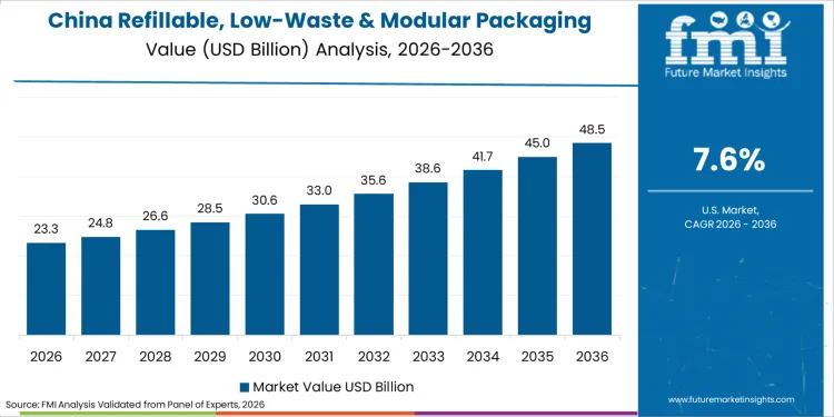 Refillable Low Waste And Modular Packaging Market Country Value Analysis Refillable Low Waste And Modular Packaging Market Country Value Analysis