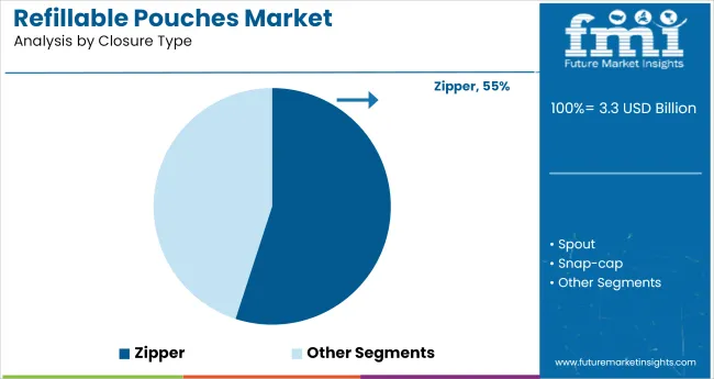Refillable Pouches Market Analysis By Closure Type