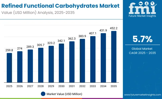 Refined Functional Carbohydrates Market