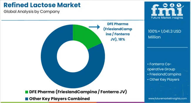 Refined Lactose Market Analysis By Company
