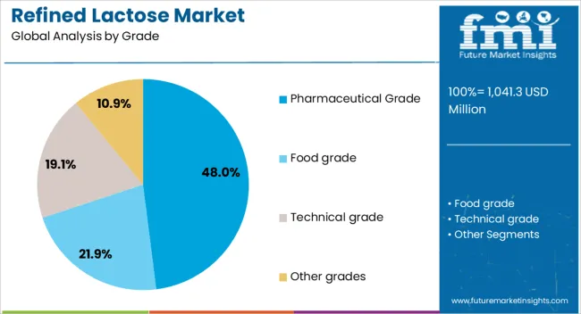 Refined Lactose Market Analysis By Grade
