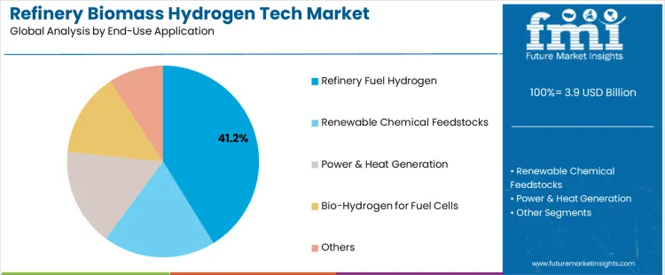 Refinery Biomass Hydrogen Tech Market Analysis By End Use Application