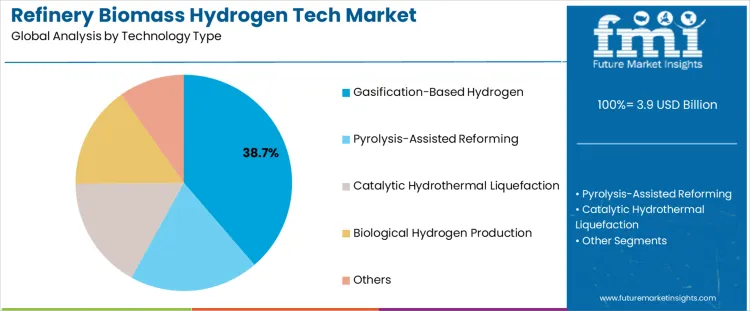 Refinery Biomass Hydrogen Tech Market Analysis By Technology Type
