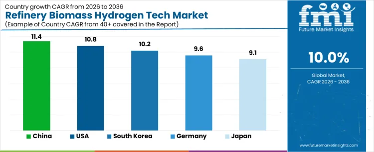 Refinery Biomass Hydrogen Tech Market Cagr Analysis By Country