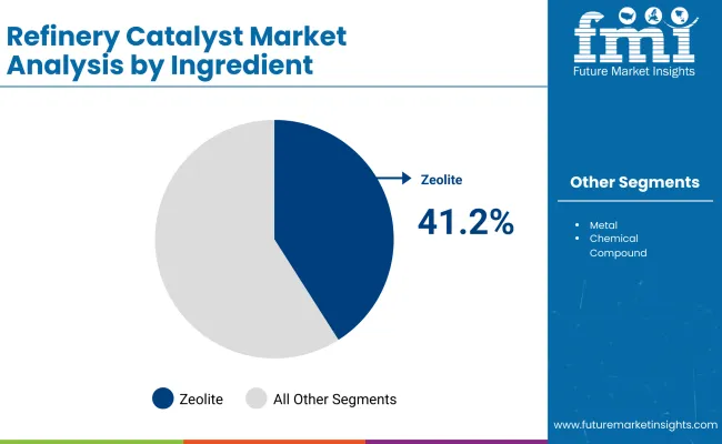 Refinery Catalyst Market By Ingrediant