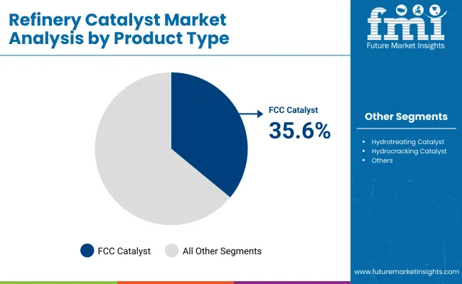 Refinery Catalyst Market By Product