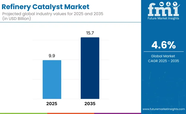 Refinery Catalyst Market