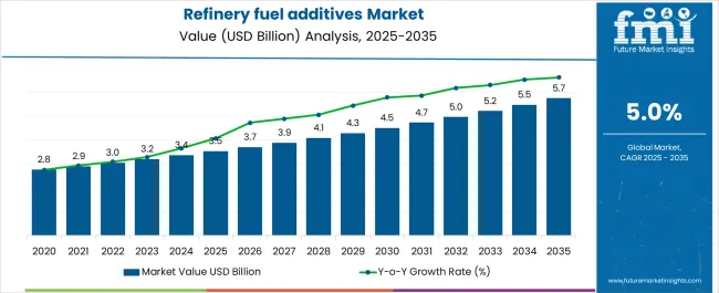 Refinery Fuel Additives Market Market Value Analysis