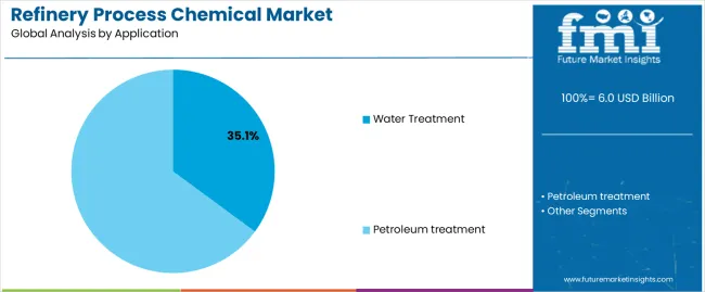 Refinery Process Chemical Market Analysis By Application