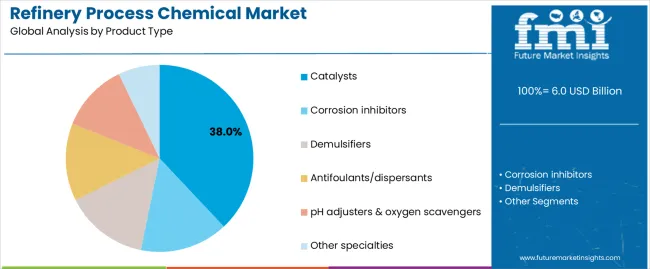 Refinery Process Chemical Market Analysis By Product Type