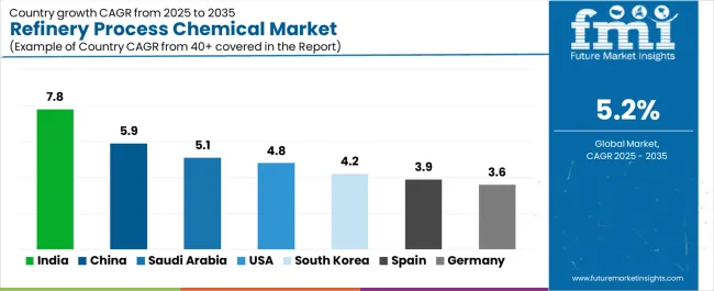 Refinery Process Chemical Market Cagr Analysis By Country