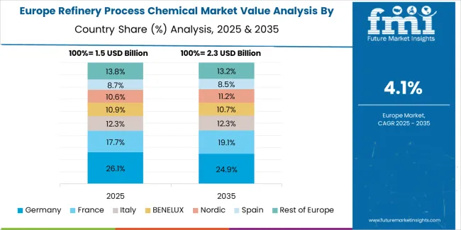 Refinery Process Chemical Market Europe Country Market Share Analysis, 2025 & 2035