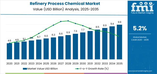 Refinery Process Chemical Market Market Value Analysis