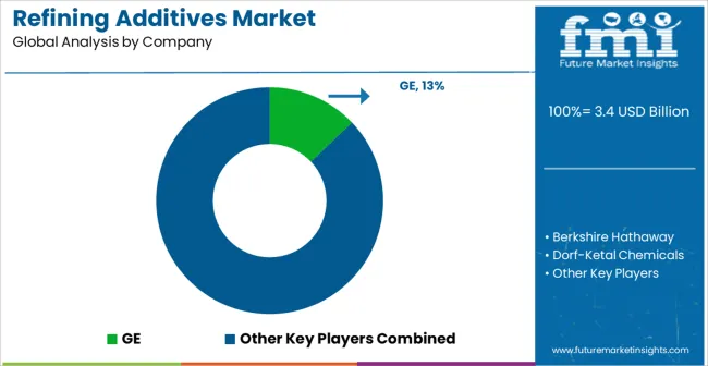 Refining Additives Market Analysis By Company