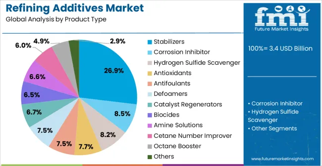 Refining Additives Market Analysis By Product Type