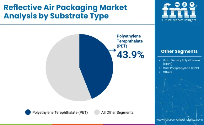 Reflective Air Packaging Market Analysis By Substrate Type