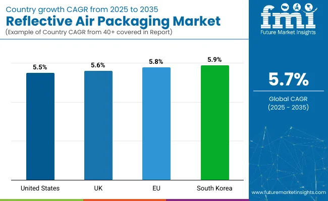 Reflective Air Packaging Market Cagr Analysis By Country