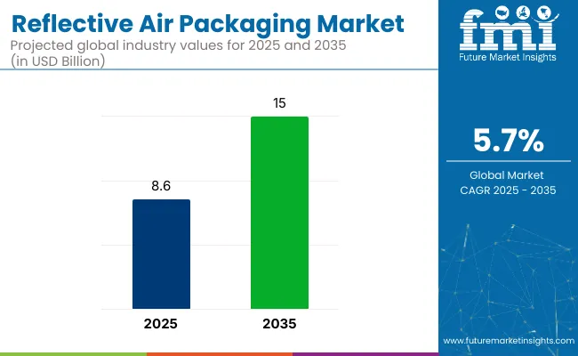 Reflective Air Packaging Market