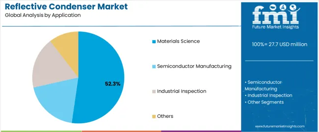 Reflective Condenser Market Analysis By Application Reflective Condenser Market Analysis By Application
