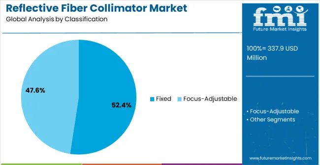 Reflective Fiber Collimator Market Analysis By Classification