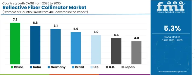 Reflective Fiber Collimator Market Cagr Analysis By Country