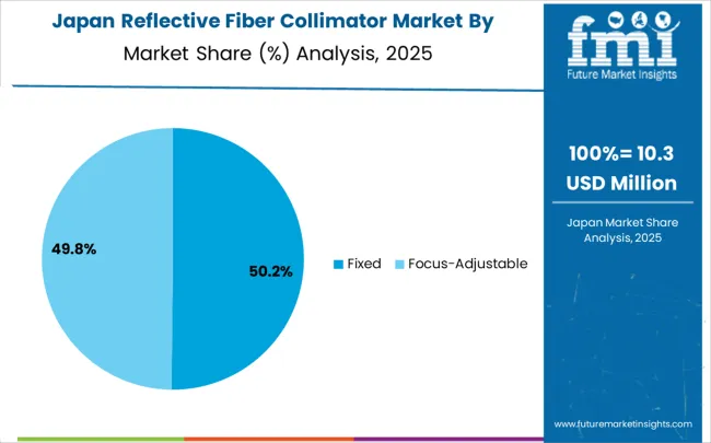 Reflective Fiber Collimator Market Japan Market Share Analysis By Classification