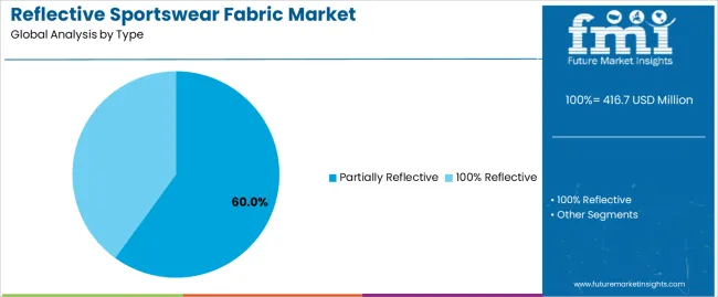 Reflective Sportswear Fabric Market Analysis By Type Reflective Sportswear Fabric Market Analysis By Type